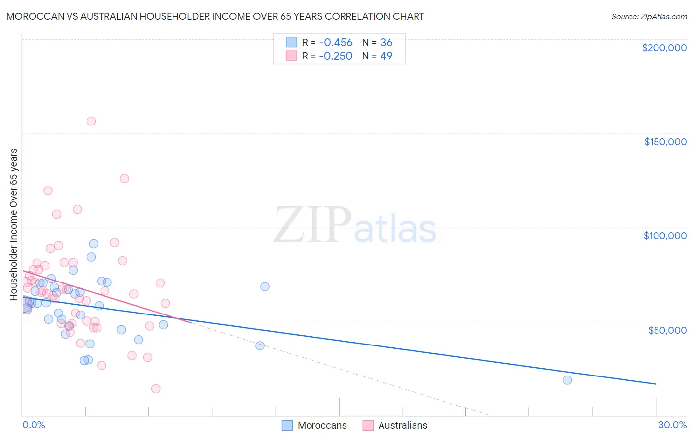 Moroccan vs Australian Householder Income Over 65 years