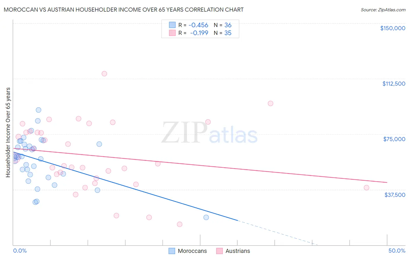 Moroccan vs Austrian Householder Income Over 65 years