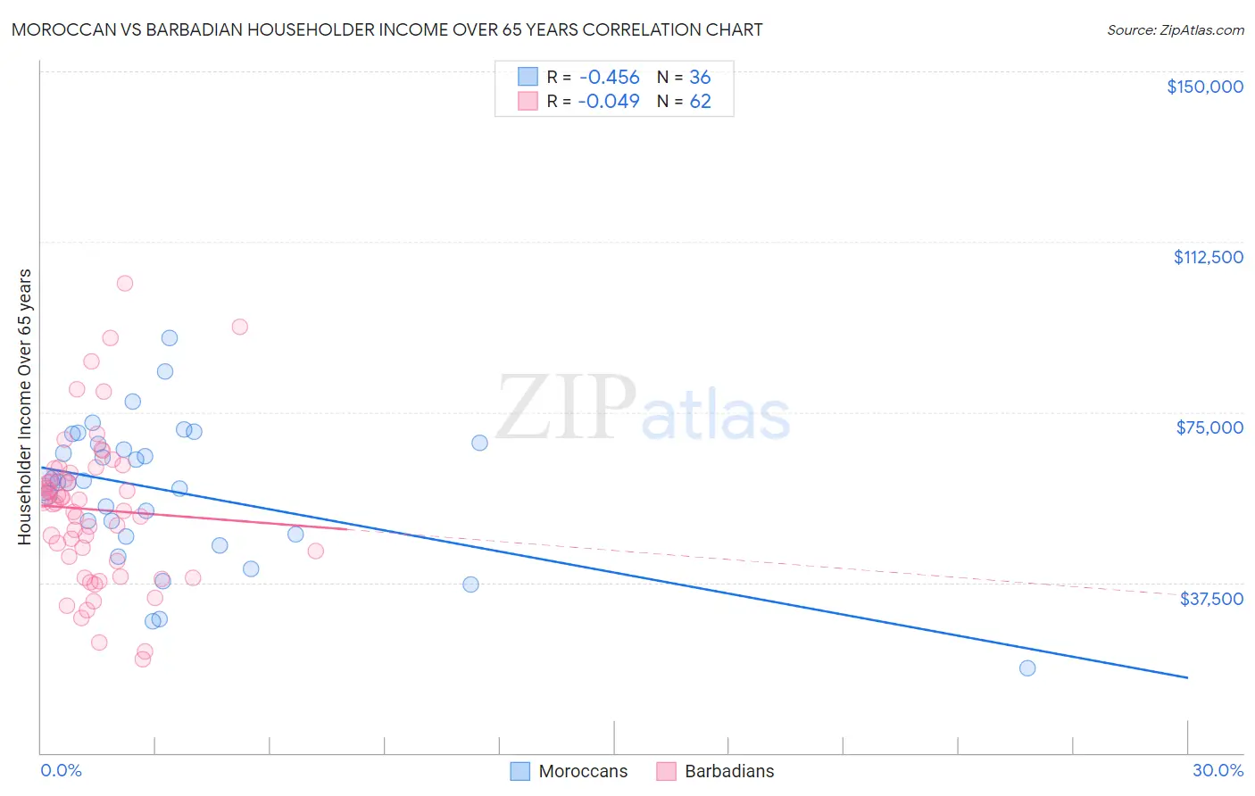 Moroccan vs Barbadian Householder Income Over 65 years