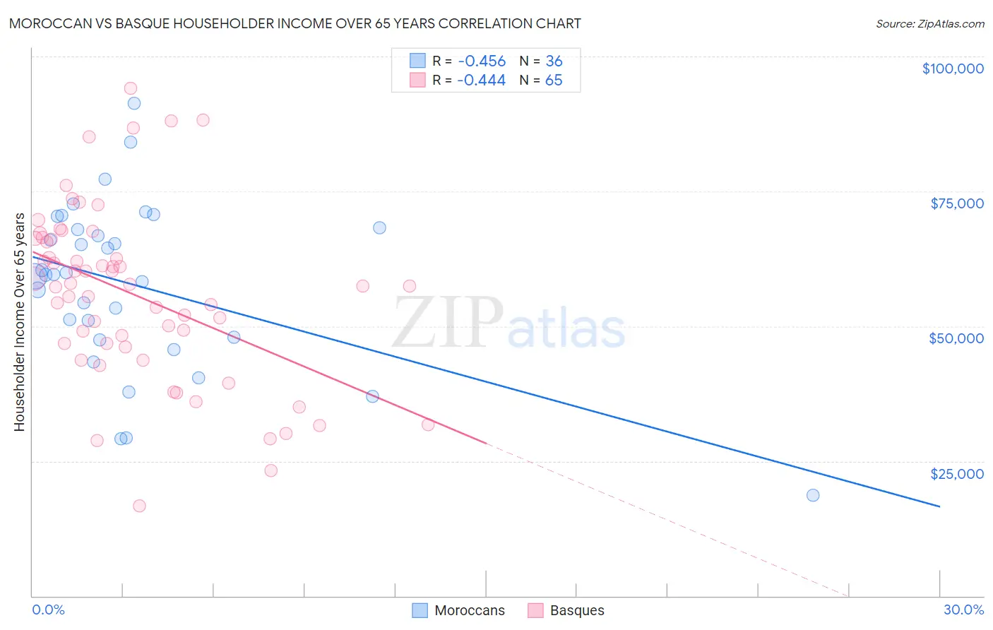 Moroccan vs Basque Householder Income Over 65 years