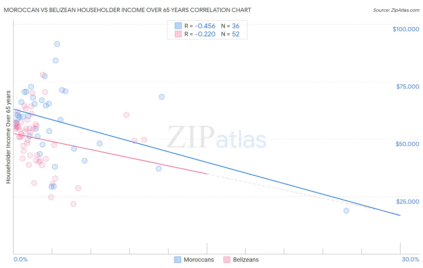 Moroccan vs Belizean Householder Income Over 65 years