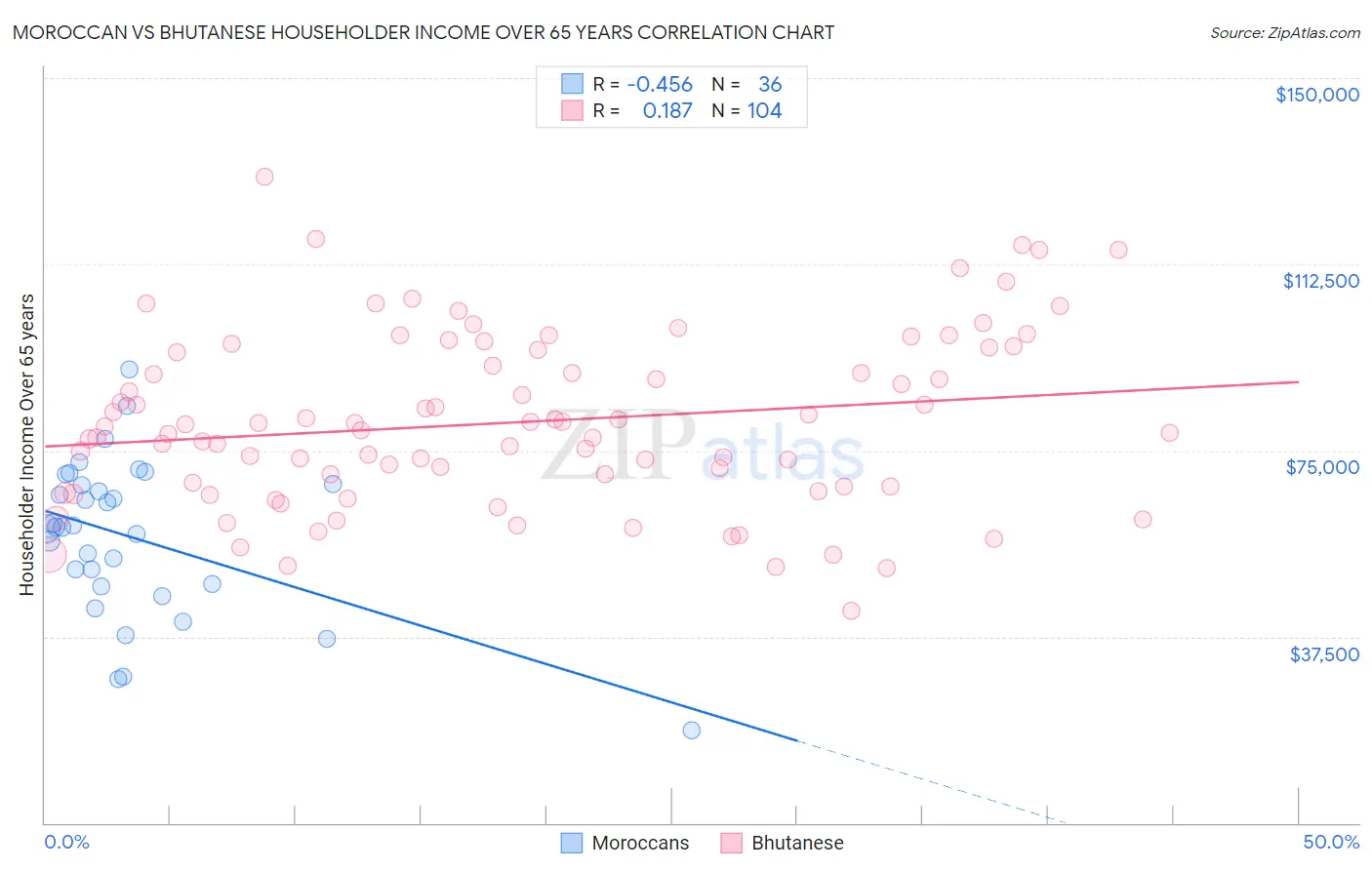 Moroccan vs Bhutanese Householder Income Over 65 years