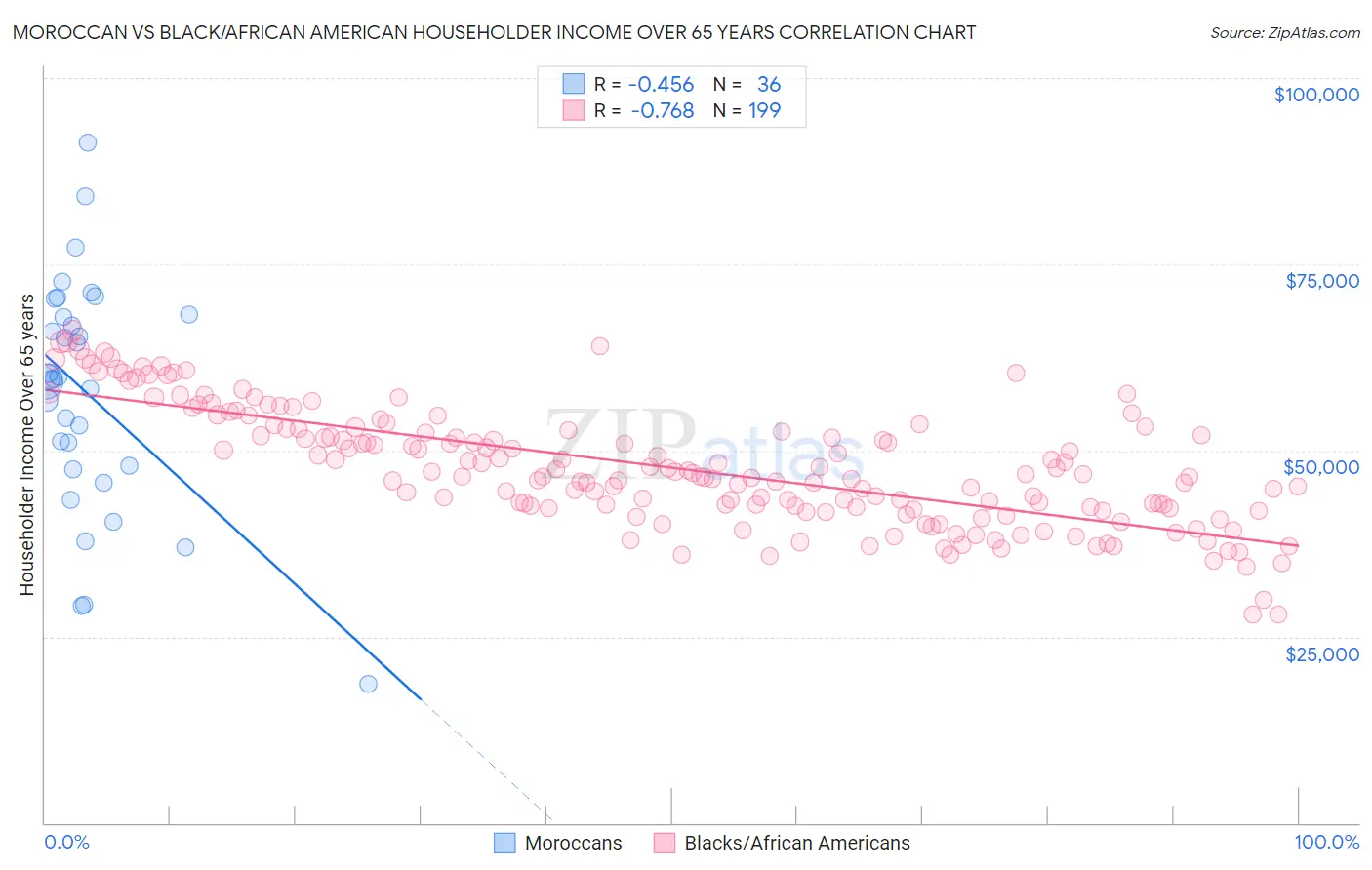 Moroccan vs Black/African American Householder Income Over 65 years