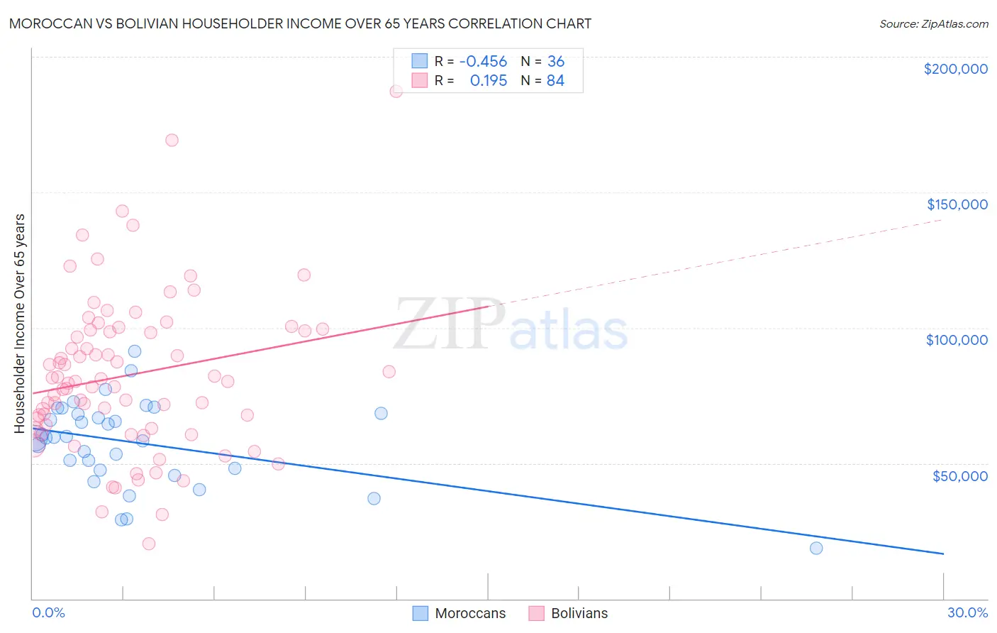 Moroccan vs Bolivian Householder Income Over 65 years