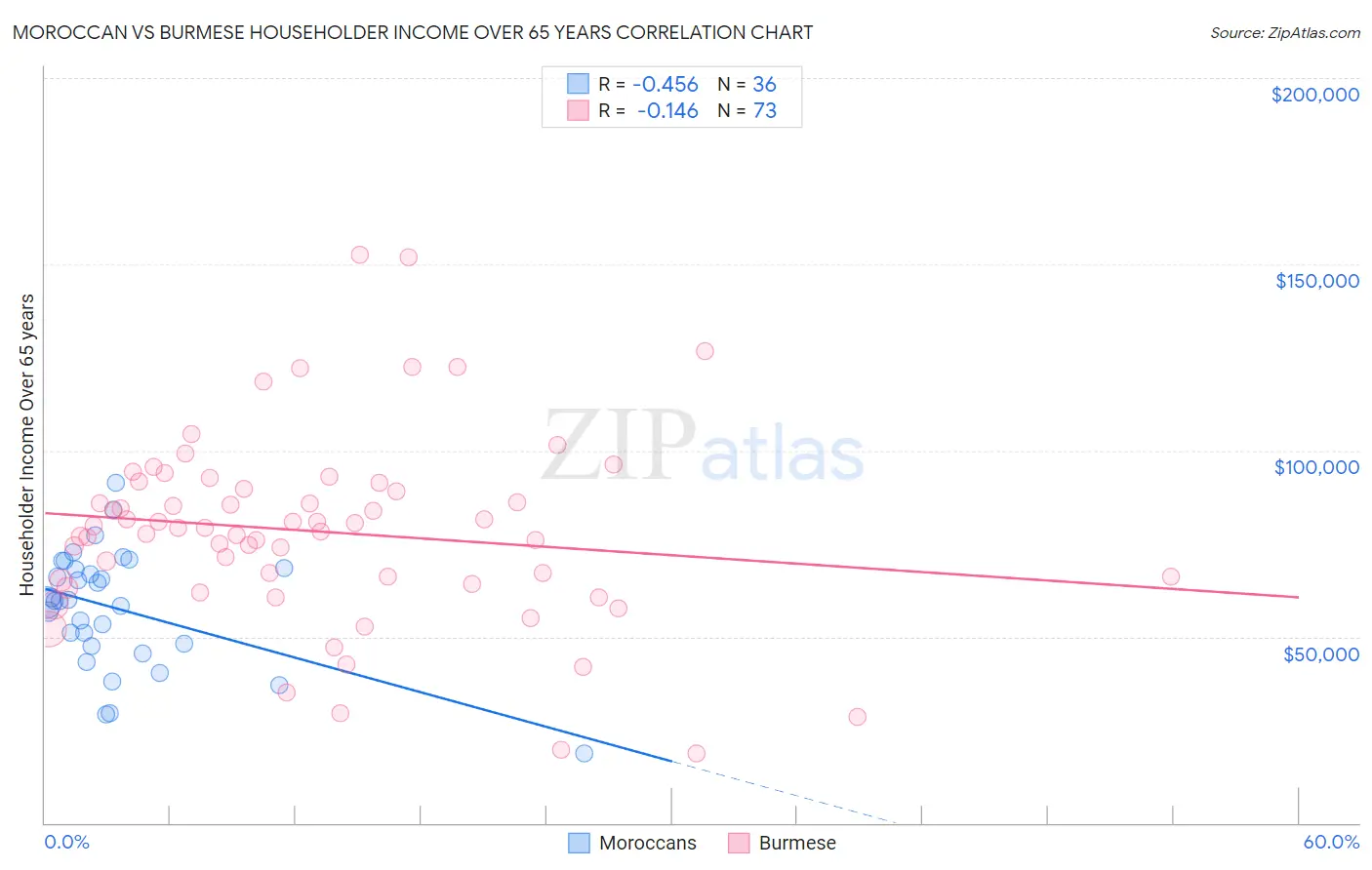 Moroccan vs Burmese Householder Income Over 65 years