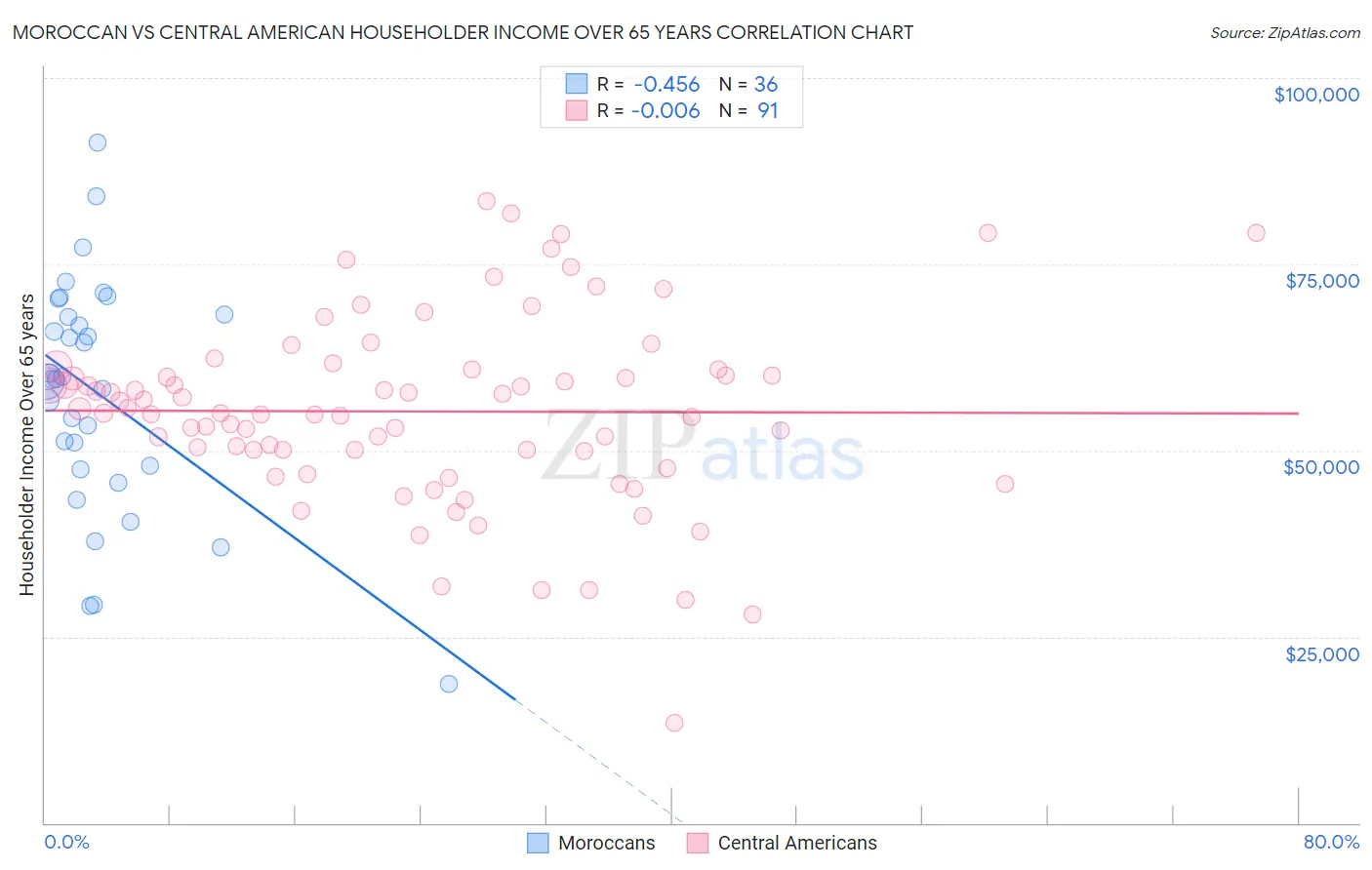 Moroccan vs Central American Householder Income Over 65 years
