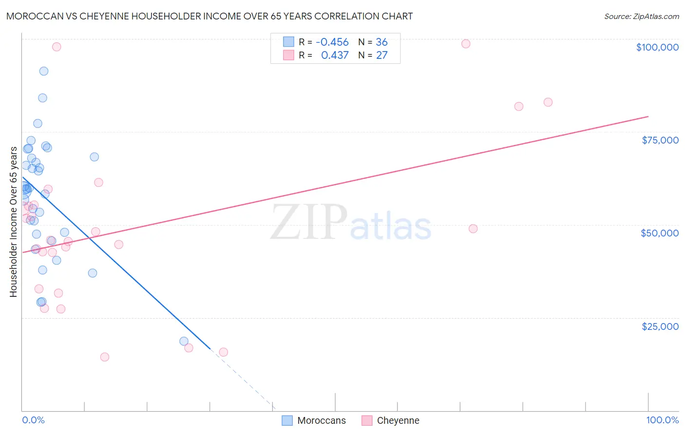 Moroccan vs Cheyenne Householder Income Over 65 years