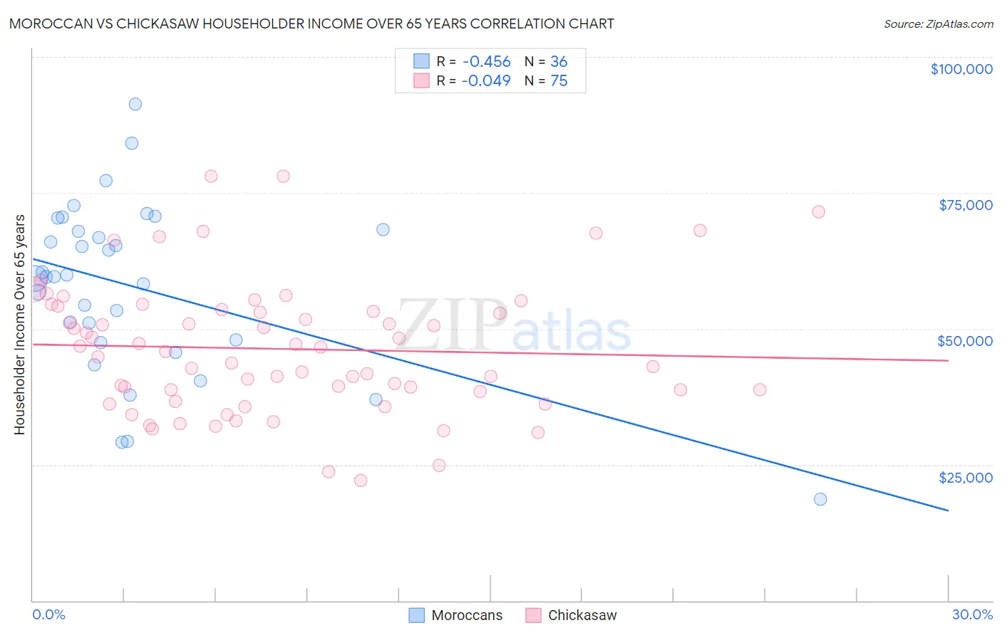 Moroccan vs Chickasaw Householder Income Over 65 years