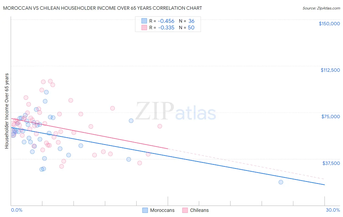 Moroccan vs Chilean Householder Income Over 65 years