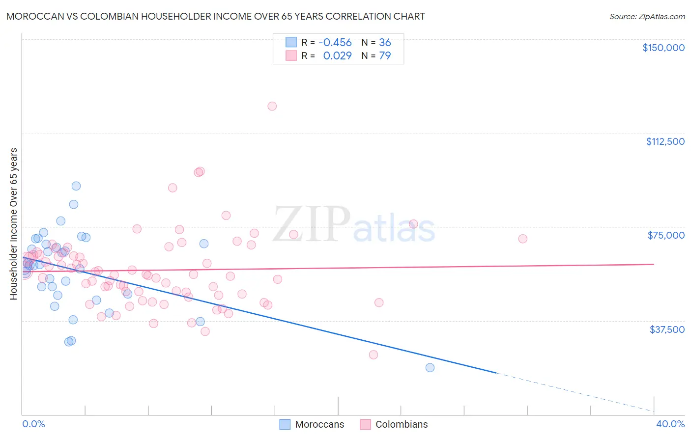 Moroccan vs Colombian Householder Income Over 65 years