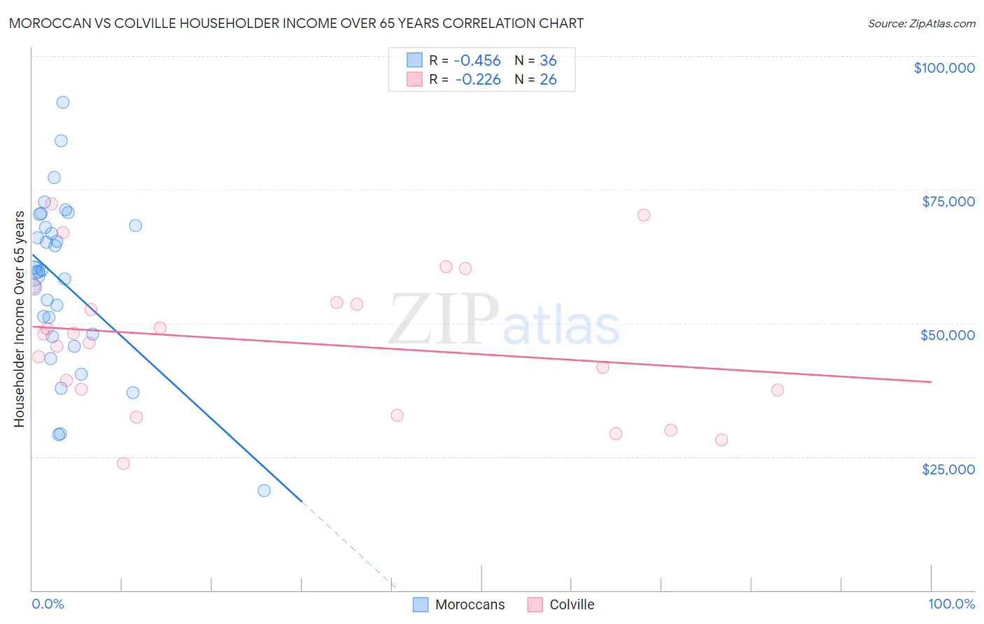 Moroccan vs Colville Householder Income Over 65 years