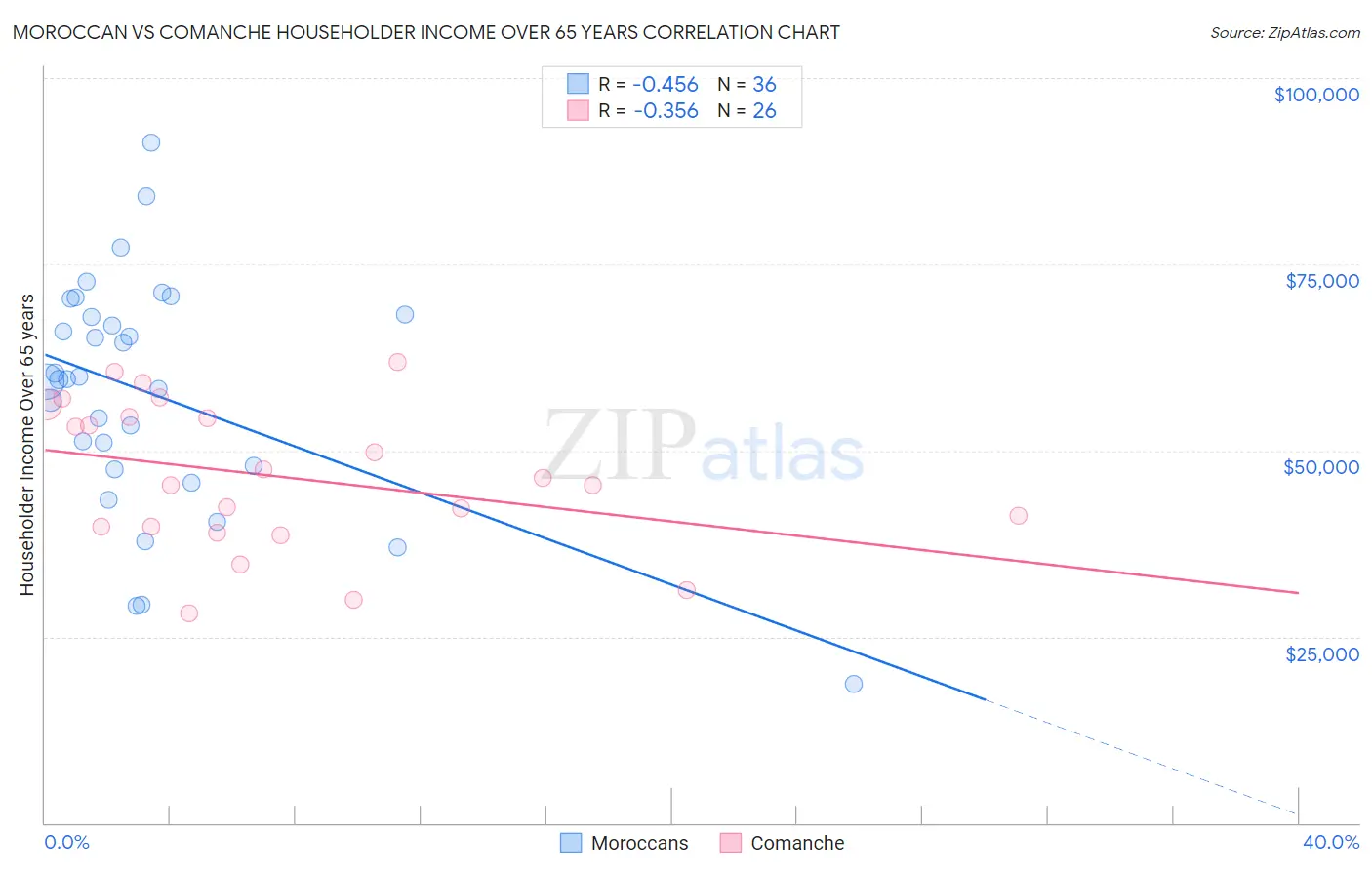 Moroccan vs Comanche Householder Income Over 65 years