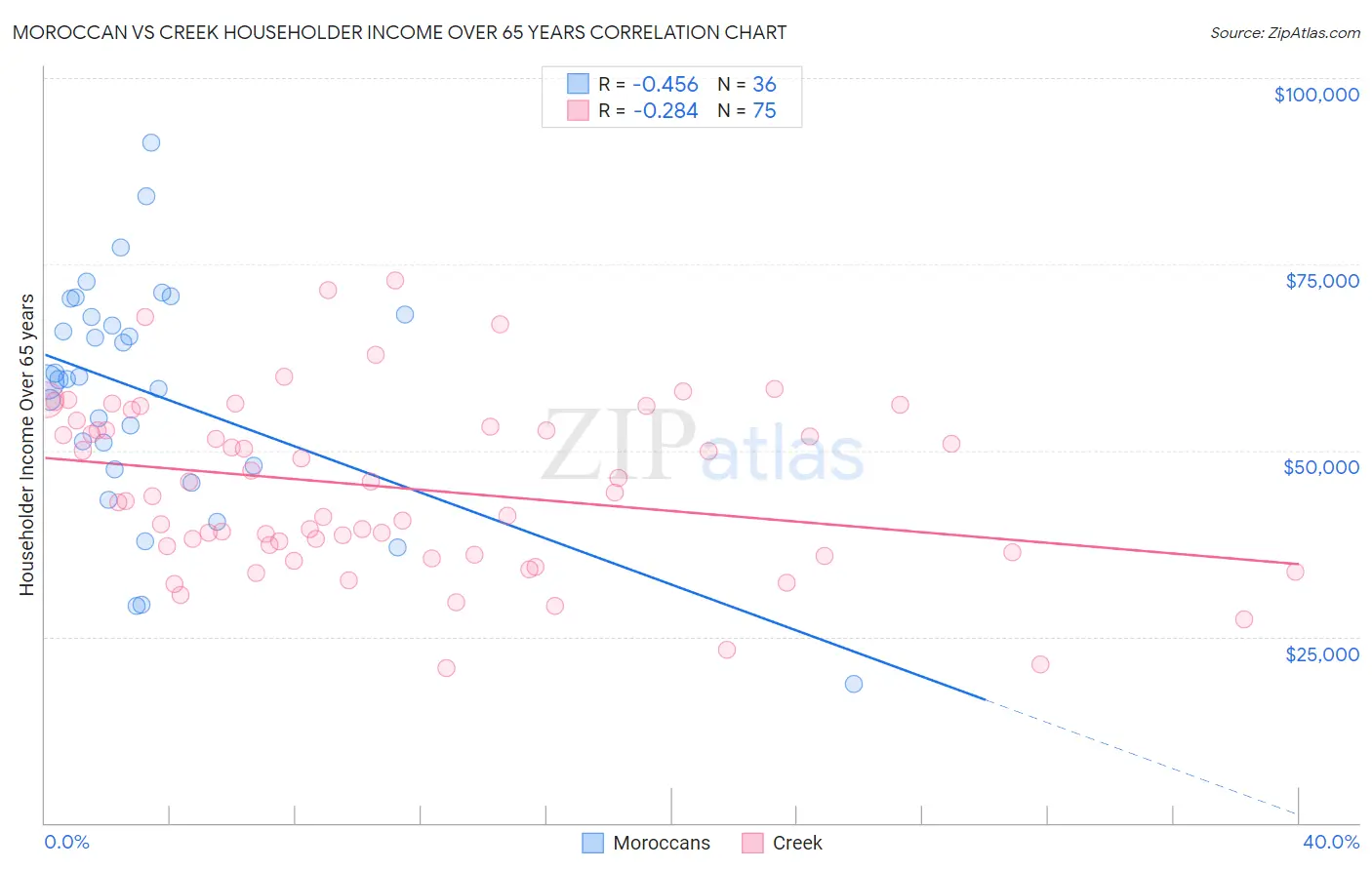 Moroccan vs Creek Householder Income Over 65 years
