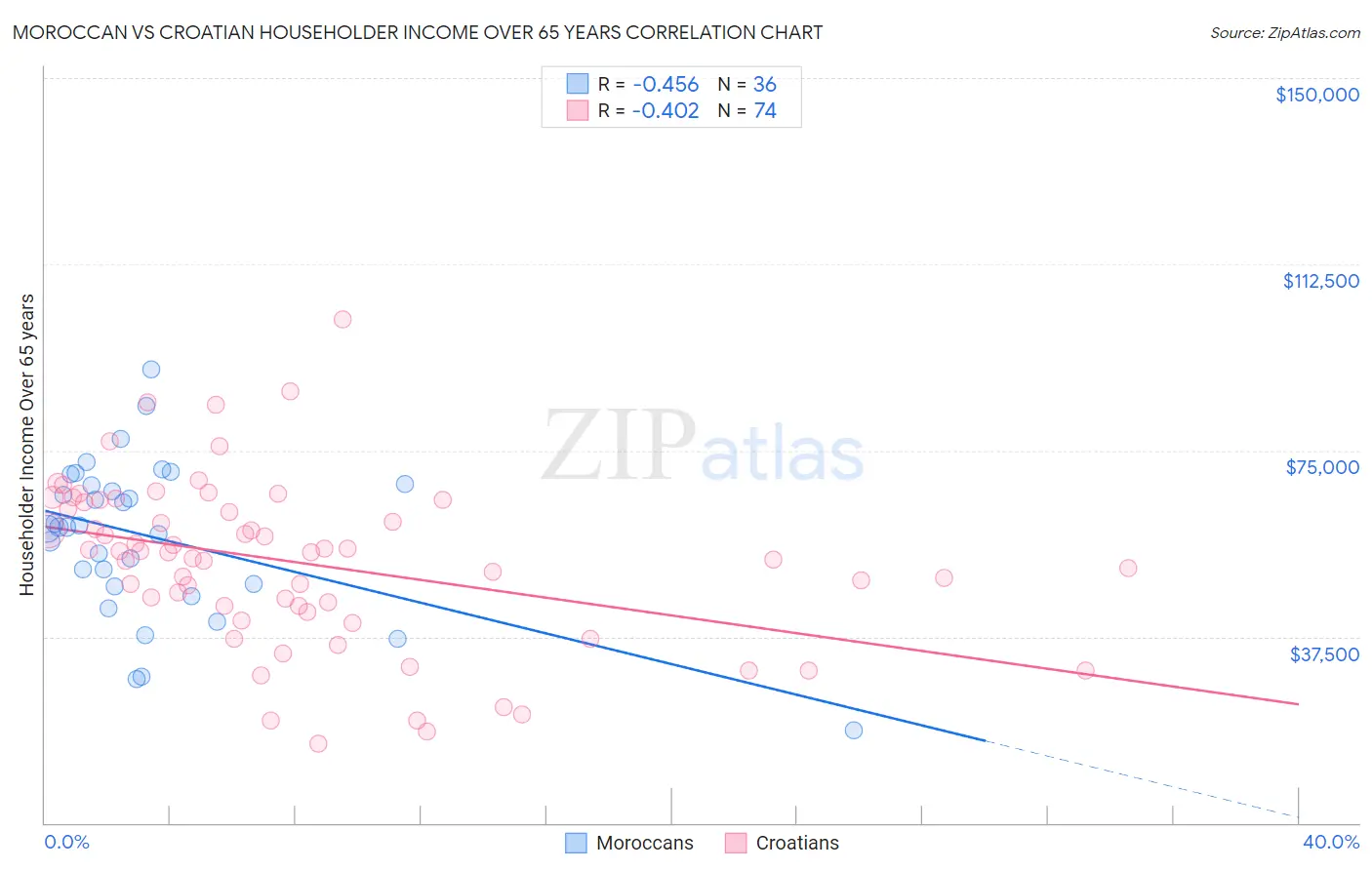 Moroccan vs Croatian Householder Income Over 65 years