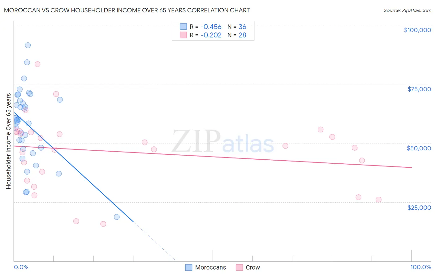 Moroccan vs Crow Householder Income Over 65 years