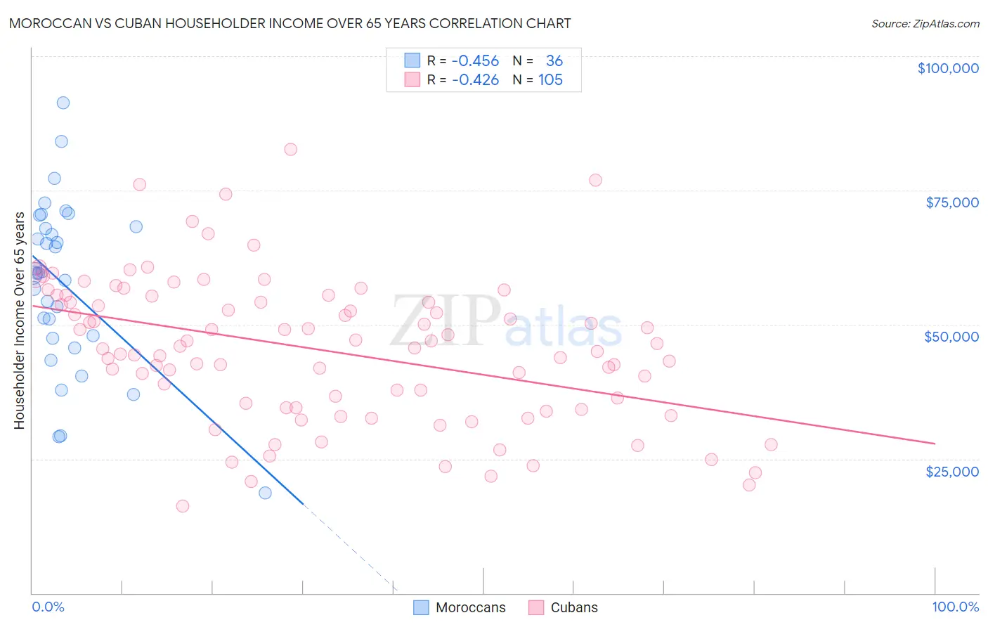 Moroccan vs Cuban Householder Income Over 65 years