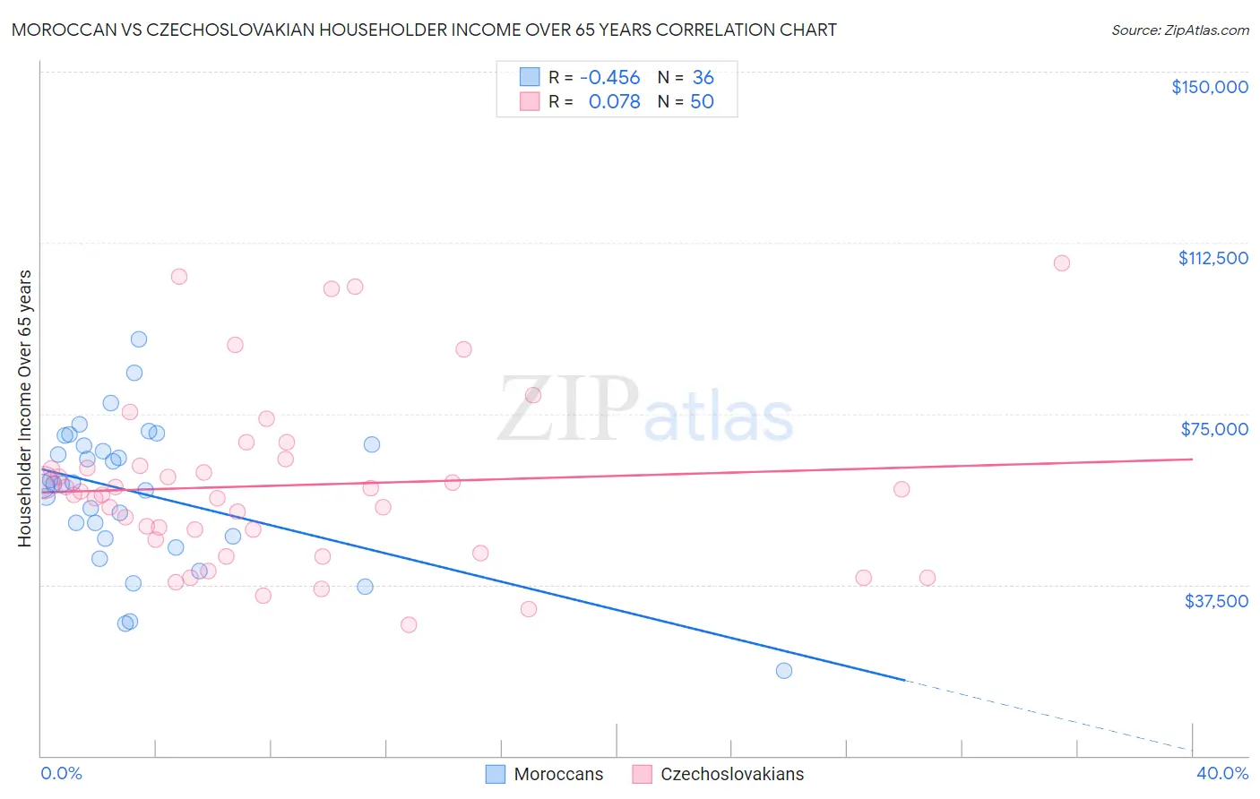 Moroccan vs Czechoslovakian Householder Income Over 65 years