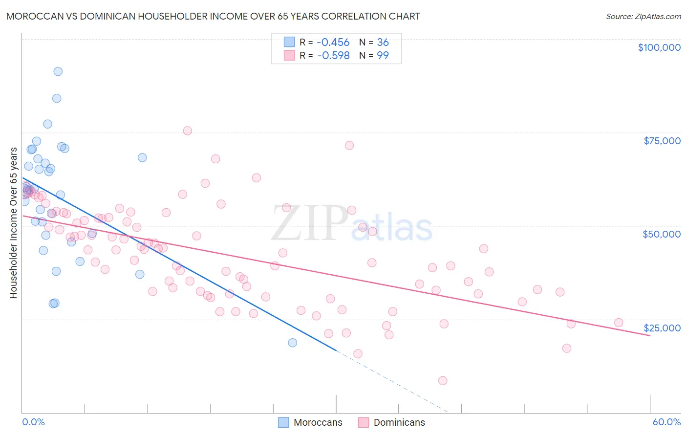 Moroccan vs Dominican Householder Income Over 65 years