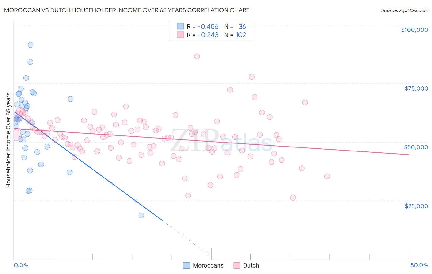 Moroccan vs Dutch Householder Income Over 65 years