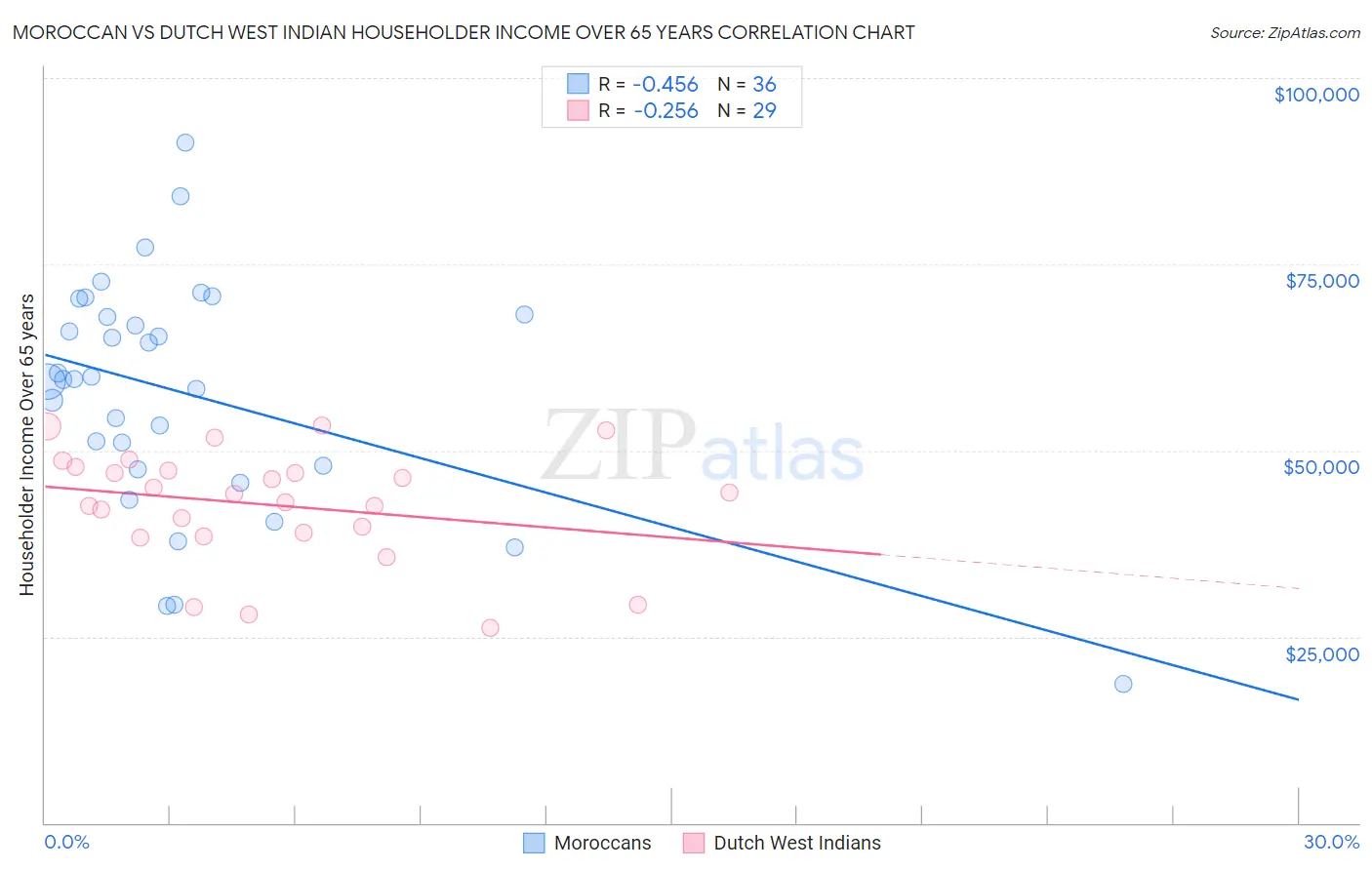 Moroccan vs Dutch West Indian Householder Income Over 65 years
