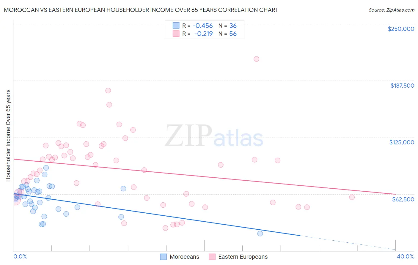 Moroccan vs Eastern European Householder Income Over 65 years