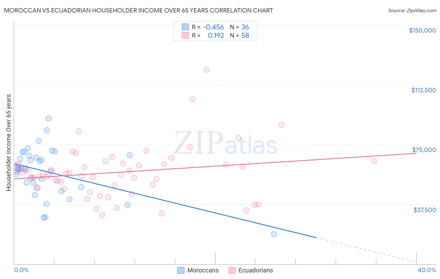 Moroccan vs Ecuadorian Householder Income Over 65 years