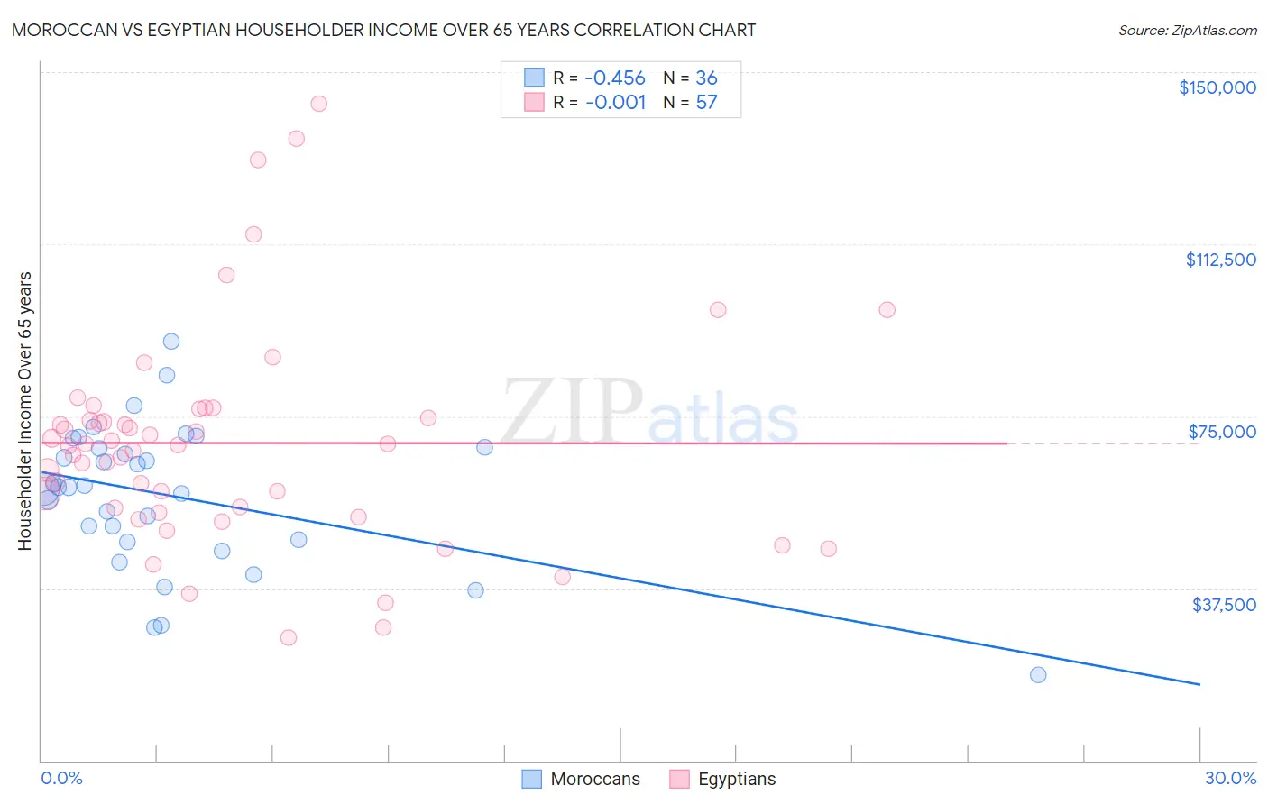 Moroccan vs Egyptian Householder Income Over 65 years