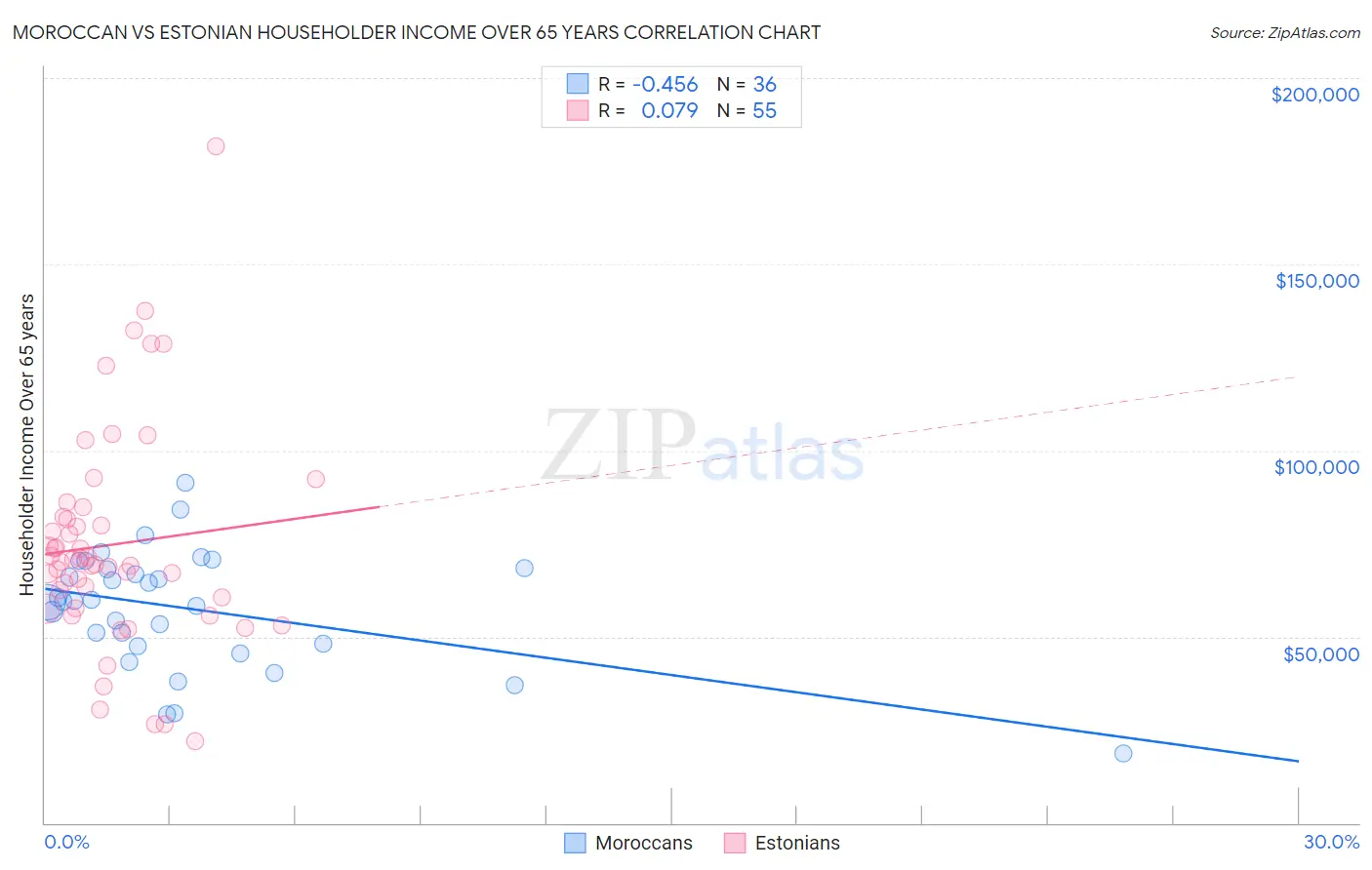Moroccan vs Estonian Householder Income Over 65 years