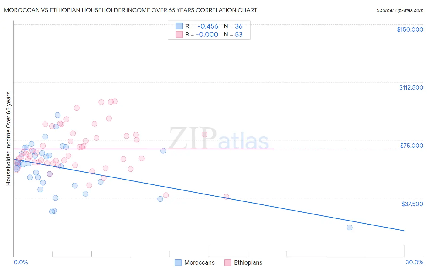 Moroccan vs Ethiopian Householder Income Over 65 years
