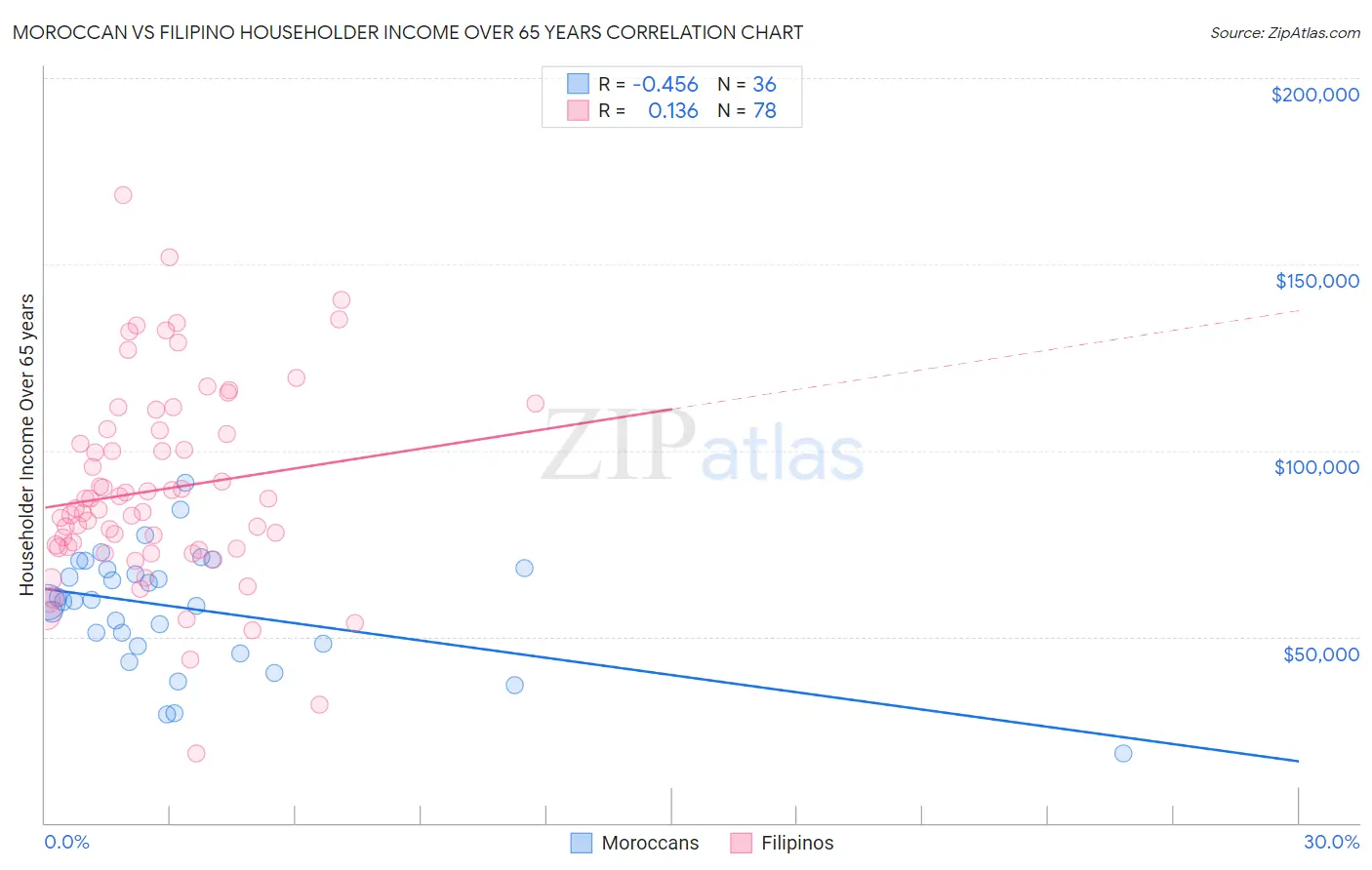 Moroccan vs Filipino Householder Income Over 65 years