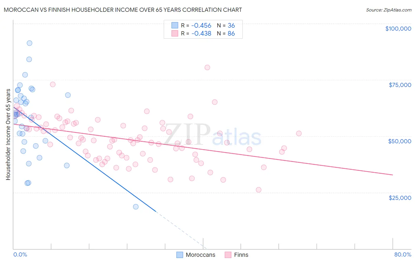 Moroccan vs Finnish Householder Income Over 65 years