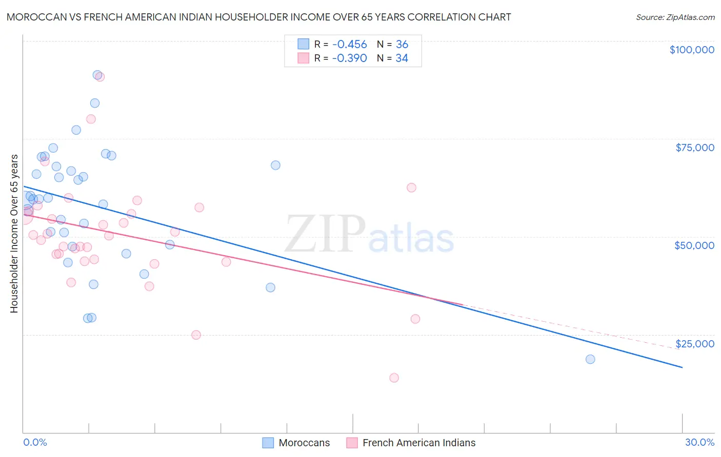 Moroccan vs French American Indian Householder Income Over 65 years