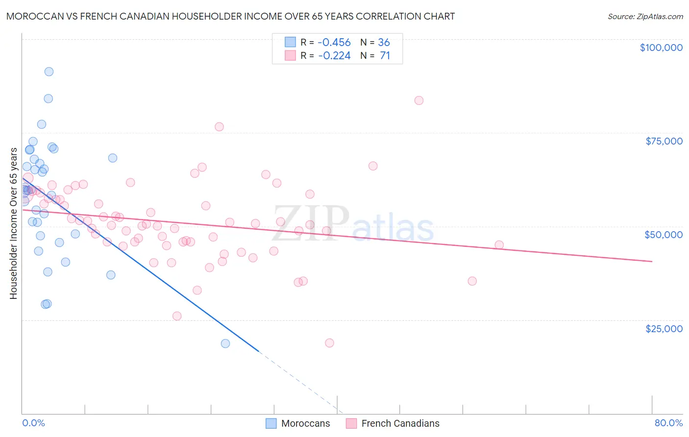 Moroccan vs French Canadian Householder Income Over 65 years