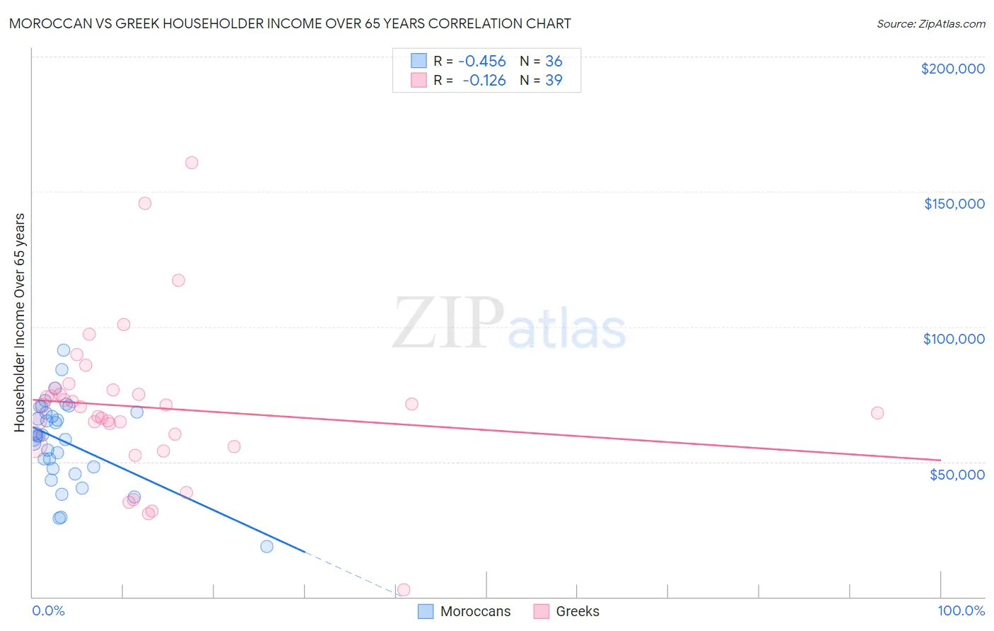 Moroccan vs Greek Householder Income Over 65 years