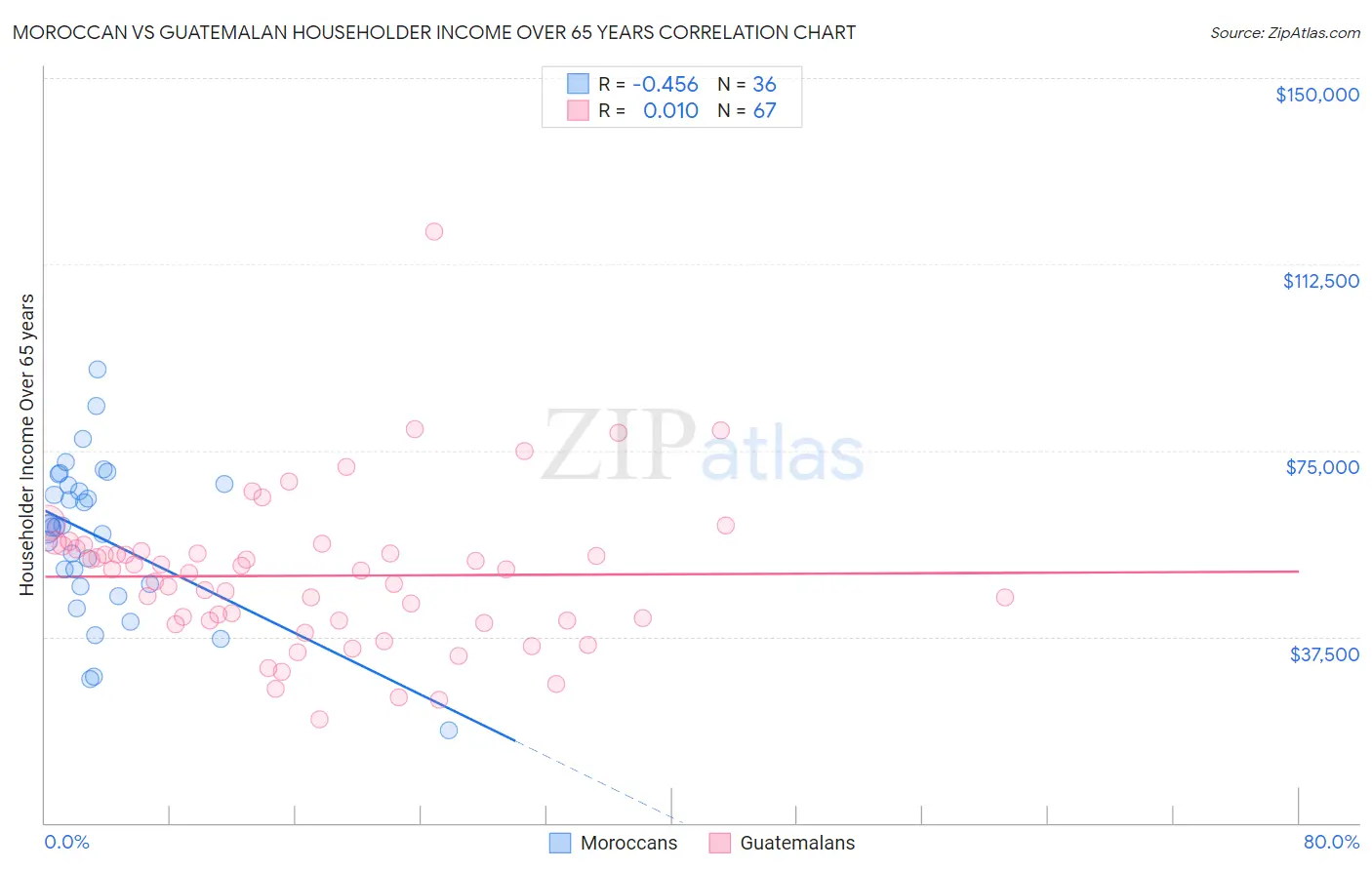 Moroccan vs Guatemalan Householder Income Over 65 years