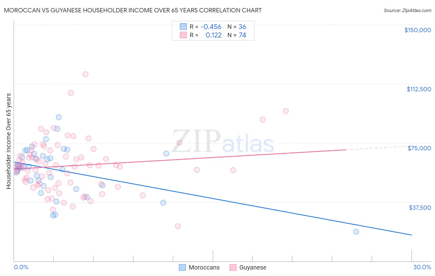 Moroccan vs Guyanese Householder Income Over 65 years