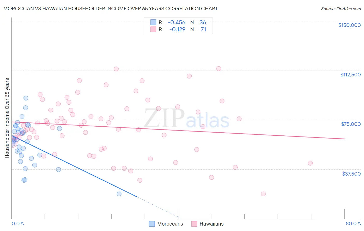 Moroccan vs Hawaiian Householder Income Over 65 years