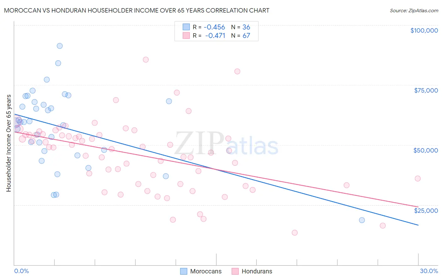 Moroccan vs Honduran Householder Income Over 65 years