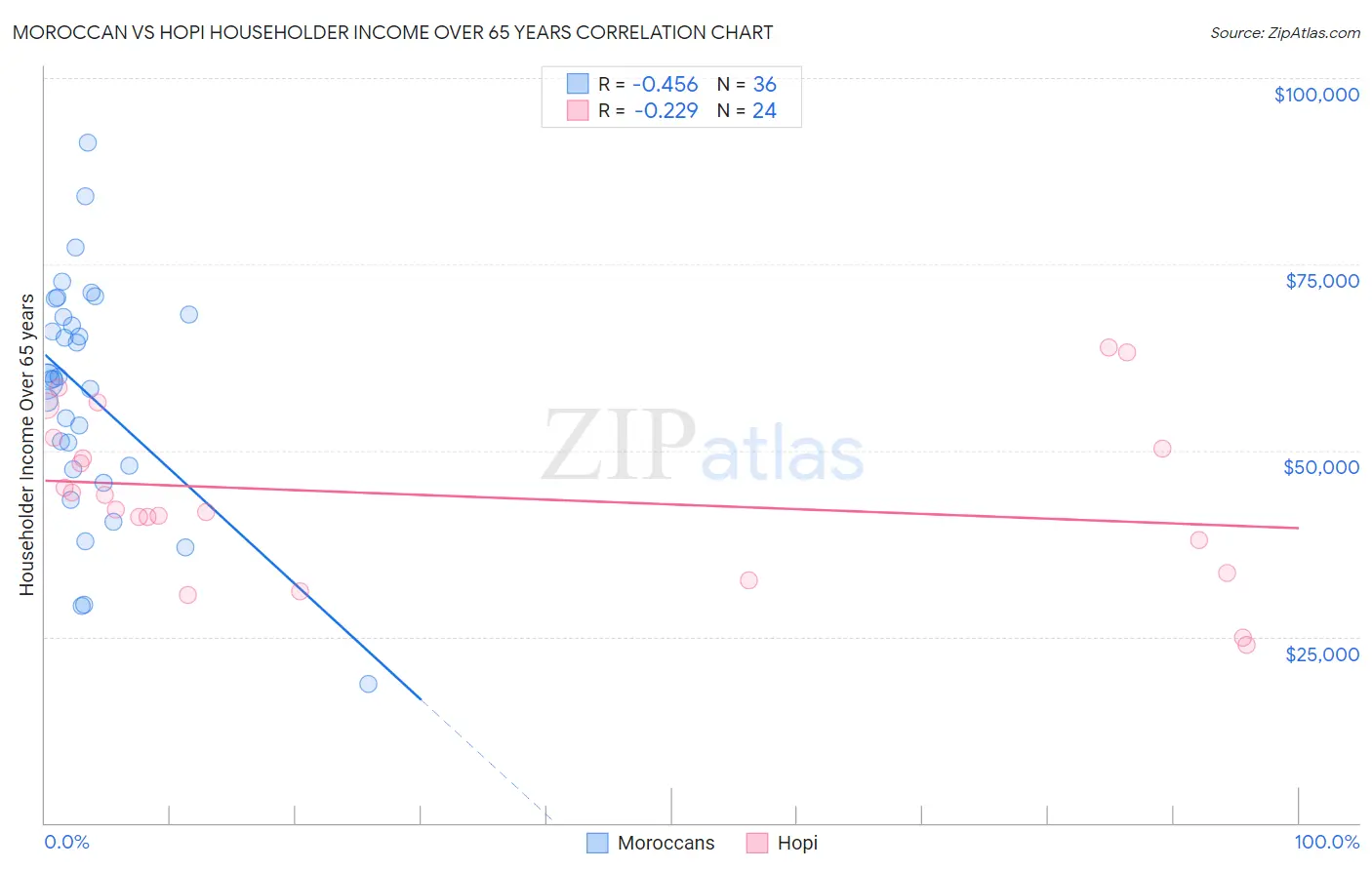 Moroccan vs Hopi Householder Income Over 65 years