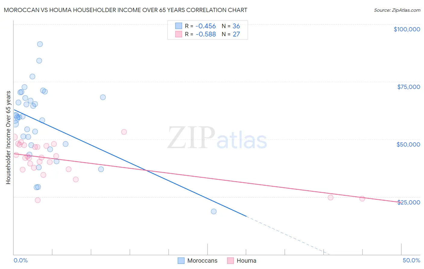Moroccan vs Houma Householder Income Over 65 years