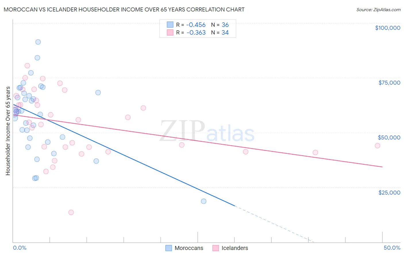 Moroccan vs Icelander Householder Income Over 65 years
