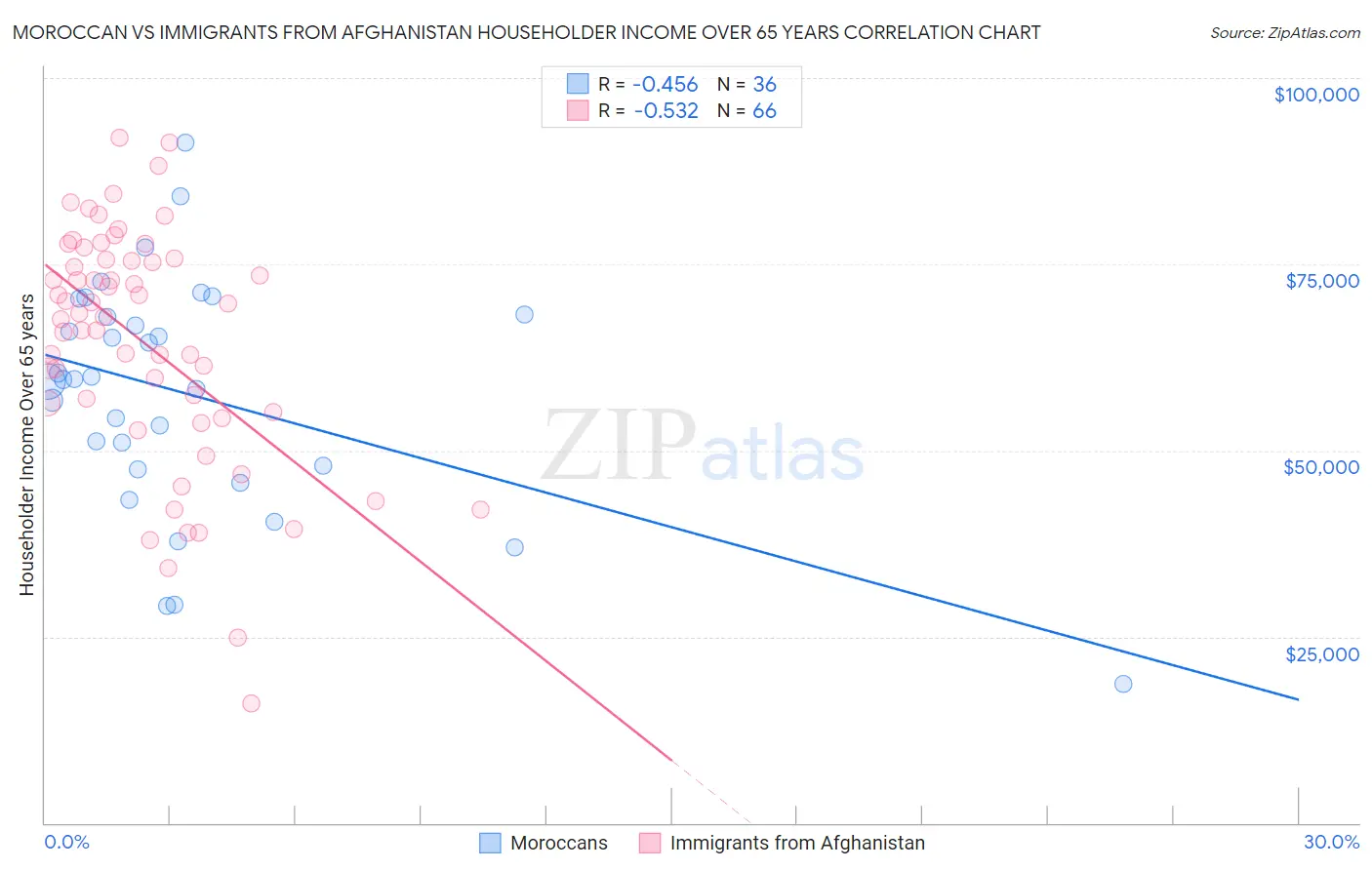 Moroccan vs Immigrants from Afghanistan Householder Income Over 65 years