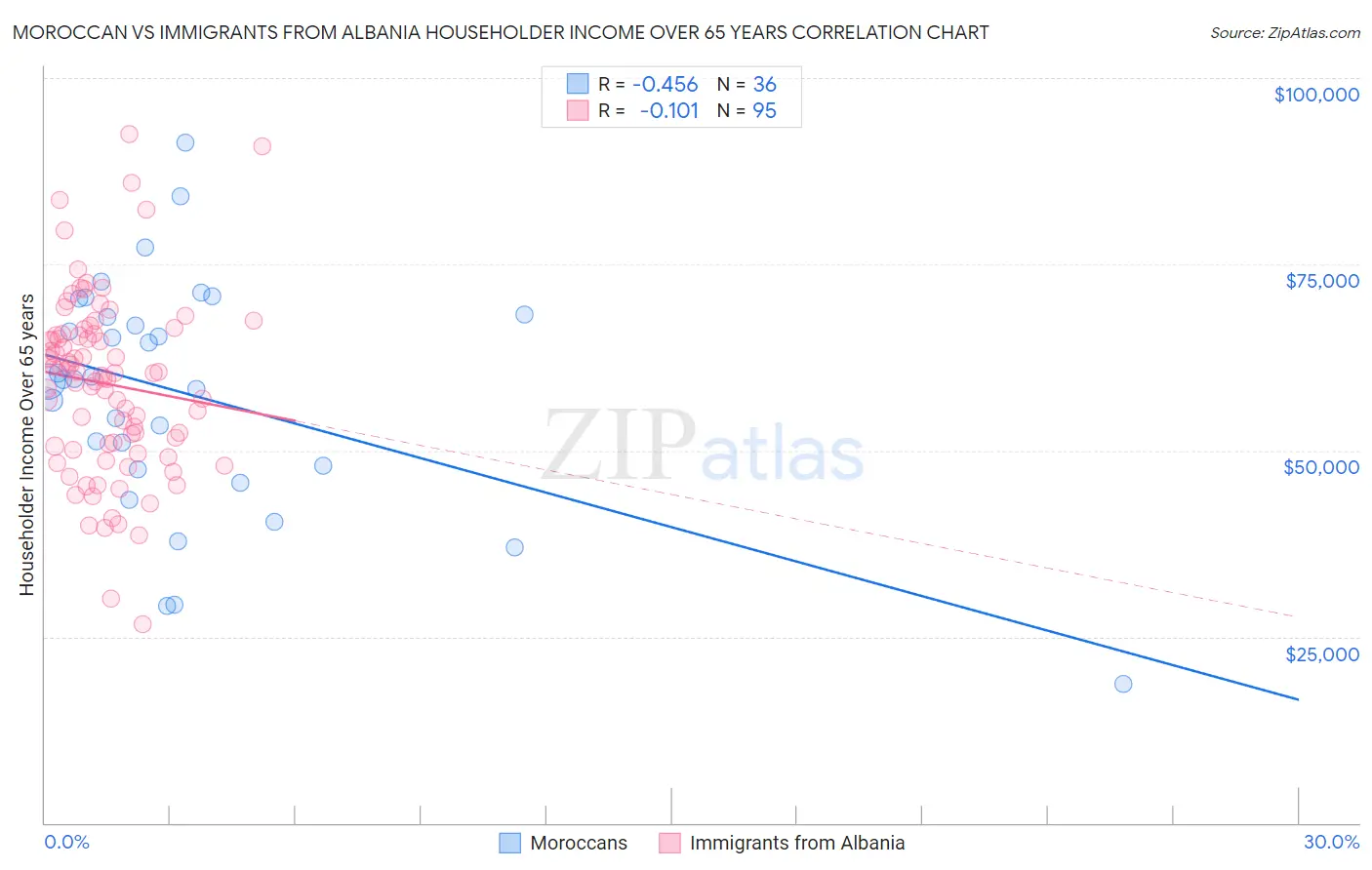 Moroccan vs Immigrants from Albania Householder Income Over 65 years