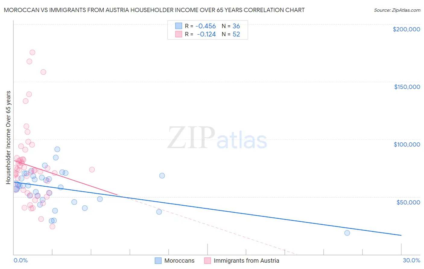 Moroccan vs Immigrants from Austria Householder Income Over 65 years