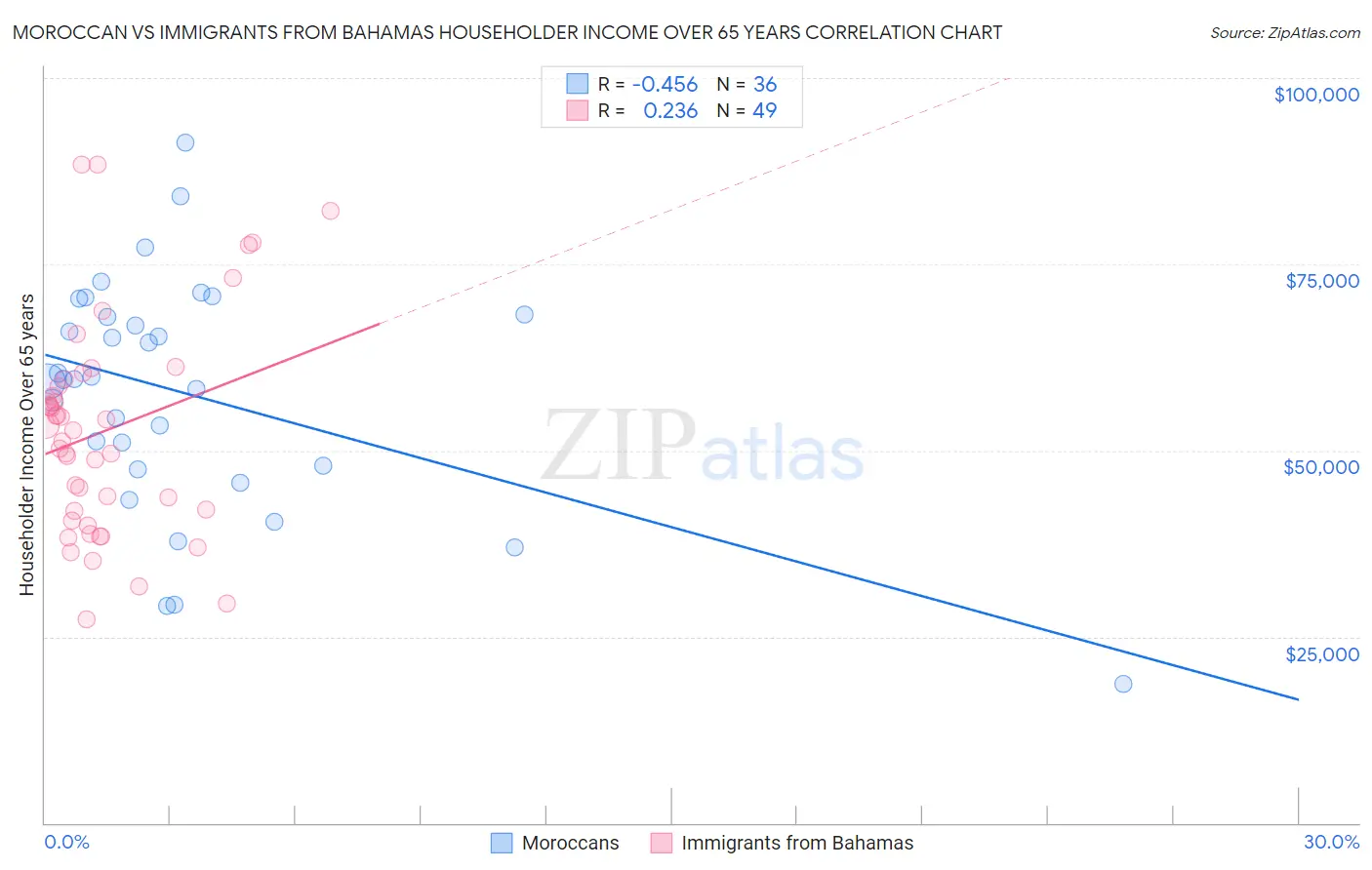 Moroccan vs Immigrants from Bahamas Householder Income Over 65 years