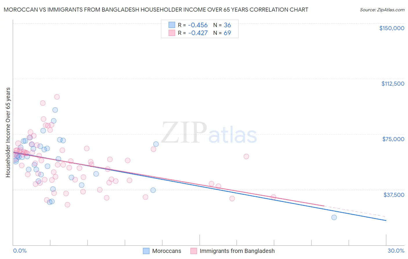 Moroccan vs Immigrants from Bangladesh Householder Income Over 65 years