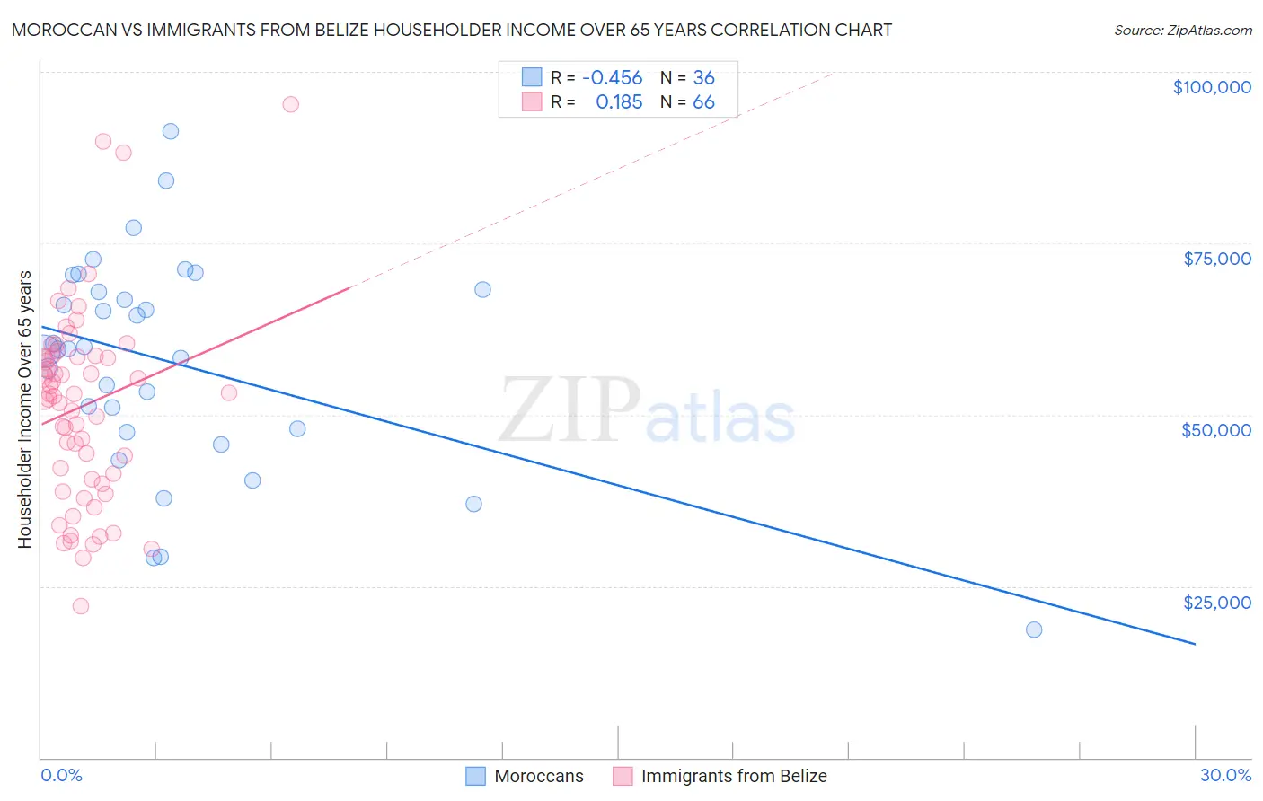 Moroccan vs Immigrants from Belize Householder Income Over 65 years