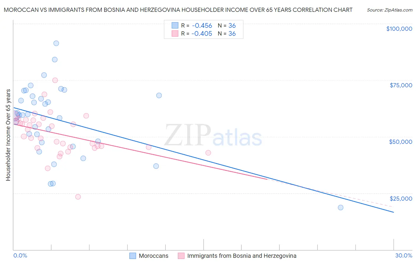 Moroccan vs Immigrants from Bosnia and Herzegovina Householder Income Over 65 years