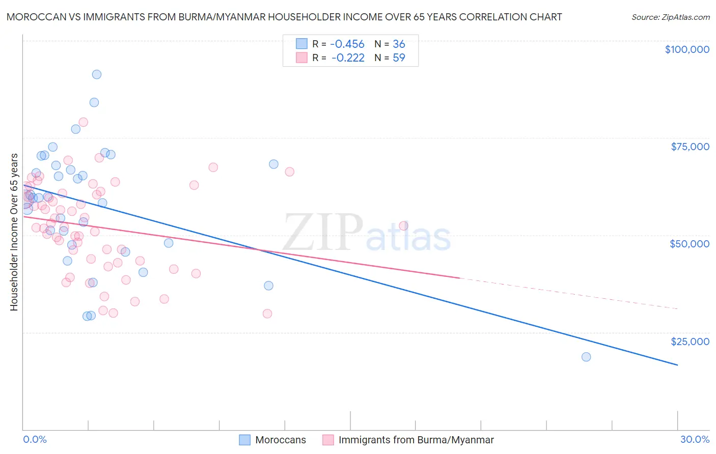 Moroccan vs Immigrants from Burma/Myanmar Householder Income Over 65 years