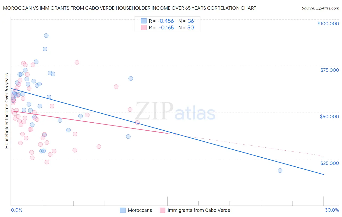 Moroccan vs Immigrants from Cabo Verde Householder Income Over 65 years